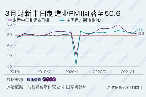 3月财新中国制造业PMI降至50.6 为2020年5月以来最低